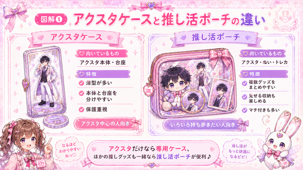 アクスタケースと推し活ポーチの違いを収納できるグッズや特徴、向いている人で比較した図解