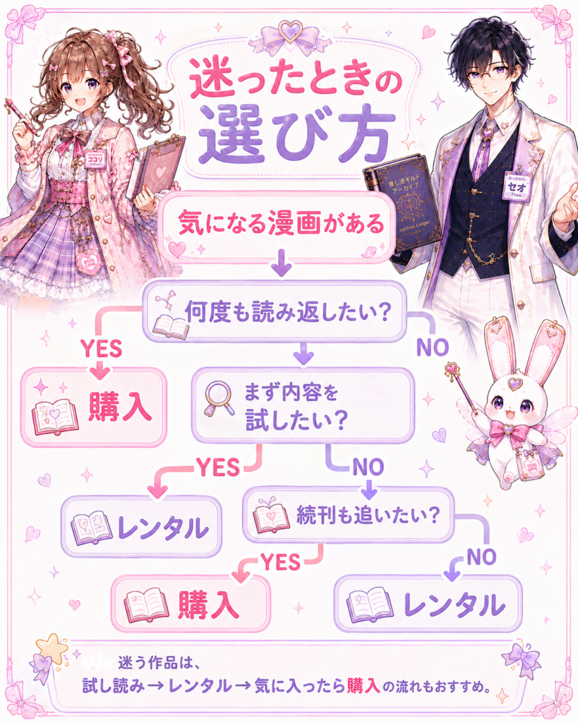 何度も読みたい推し作品は購入し、気になる漫画はレンタルから試す電子書籍の上手な使い分け方を紹介する図解