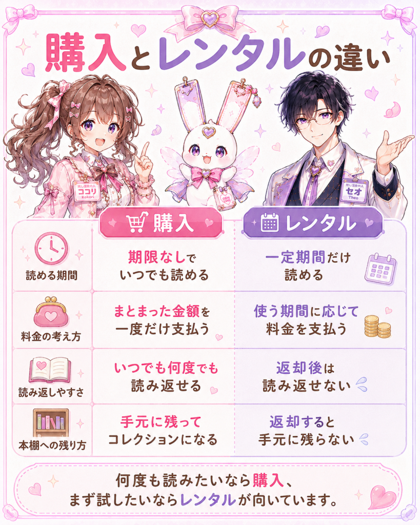 電子書籍の購入とレンタルで迷ったときに、読み返したい作品は購入、一度楽しみたい作品はレンタルという選び方を紹介する図解