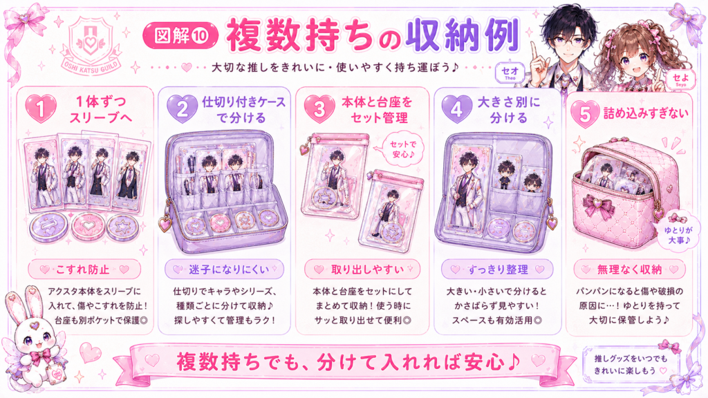 複数のアクスタをスリーブや仕切り付きケースで分け、本体と台座を整理して持ち歩く収納例